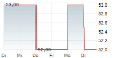 TRAVEL+LEISURE CO 5-Tage-Chart