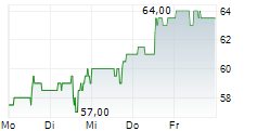TRAVEL+LEISURE CO 5-Tage-Chart