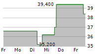 TRAVEL+LEISURE CO 5-Tage-Chart