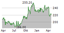 TRAVELERS COMPANIES INC Chart 1 Jahr