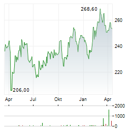 TRAVELERS COMPANIES Aktie Chart 1 Jahr