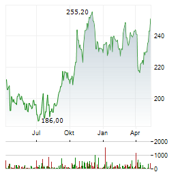 TRAVELERS COMPANIES Aktie Chart 1 Jahr