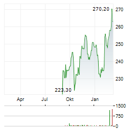 TRAVELERS COMPANIES Aktie Chart 1 Jahr