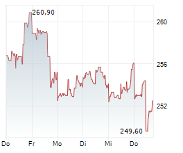 TRAVELERS COMPANIES INC Chart 1 Jahr