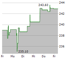 TRAVELERS COMPANIES INC Chart 1 Jahr