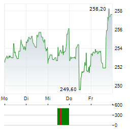TRAVELERS COMPANIES Aktie 5-Tage-Chart