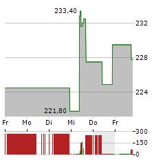 TRAVELERS COMPANIES Aktie 5-Tage-Chart