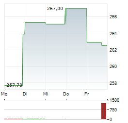 TRAVELERS COMPANIES Aktie 5-Tage-Chart