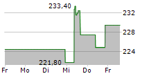 TRAVELERS COMPANIES INC 5-Tage-Chart