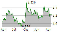 TRAVELSKY TECHNOLOGY LTD Chart 1 Jahr