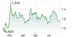 TRAVELSKY TECHNOLOGY LTD Chart 1 Jahr