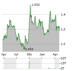 TRAVELSKY TECHNOLOGY Aktie Chart 1 Jahr