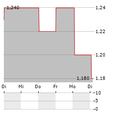 TRAVELSKY TECHNOLOGY Aktie 5-Tage-Chart