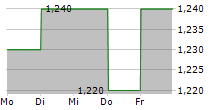 TRAVELSKY TECHNOLOGY LTD 5-Tage-Chart