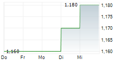 TRAVELSKY TECHNOLOGY LTD 5-Tage-Chart