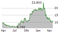 TRAVELZOO Chart 1 Jahr