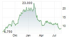 TRAVELZOO Chart 1 Jahr