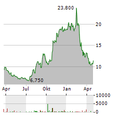 TRAVELZOO Aktie Chart 1 Jahr