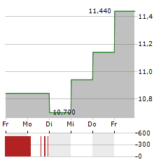 TRAVELZOO Aktie 5-Tage-Chart