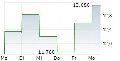 TRAVELZOO 5-Tage-Chart