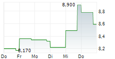 TRAVELZOO 5-Tage-Chart