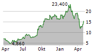 TRAVERE THERAPEUTICS INC Chart 1 Jahr