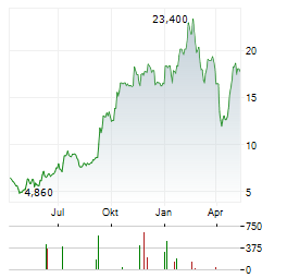 TRAVERE THERAPEUTICS Aktie Chart 1 Jahr