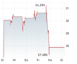 TRAVERE THERAPEUTICS INC Chart 1 Jahr