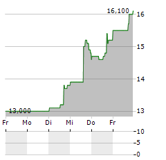 TRAVERE THERAPEUTICS Aktie 5-Tage-Chart