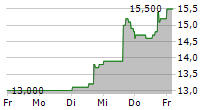 TRAVERE THERAPEUTICS INC 5-Tage-Chart