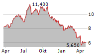 TRAVIS PERKINS PLC Chart 1 Jahr