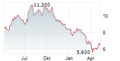 TRAVIS PERKINS PLC Chart 1 Jahr