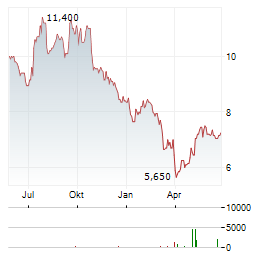 TRAVIS PERKINS Aktie Chart 1 Jahr