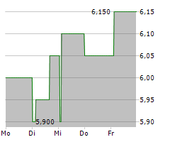 TRAVIS PERKINS PLC Chart 1 Jahr