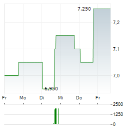 TRAVIS PERKINS Aktie 5-Tage-Chart