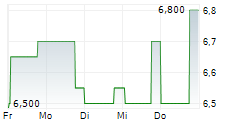 TRAVIS PERKINS PLC 5-Tage-Chart