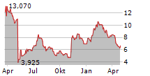 TREACE MEDICAL CONCEPTS INC Chart 1 Jahr