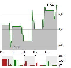 TREACE MEDICAL CONCEPTS Aktie 5-Tage-Chart