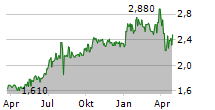 TREASURE ASA Chart 1 Jahr