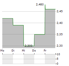 TREASURE ASA Aktie 5-Tage-Chart