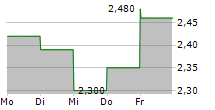 TREASURE ASA 5-Tage-Chart