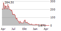 TREASURE GLOBAL INC Chart 1 Jahr