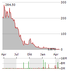 TREASURE GLOBAL Aktie Chart 1 Jahr