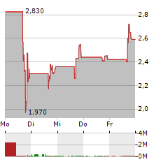 TREASURE GLOBAL Aktie 5-Tage-Chart