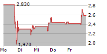 TREASURE GLOBAL INC 5-Tage-Chart