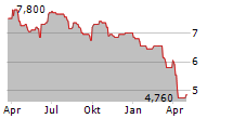 TREASURY WINE ESTATES LIMITED ADR Chart 1 Jahr