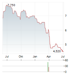 TREASURY WINE ESTATES LIMITED ADR Aktie Chart 1 Jahr