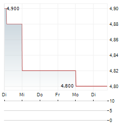 TREASURY WINE ESTATES LIMITED ADR Aktie 5-Tage-Chart