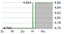 TREASURY WINE ESTATES LIMITED ADR 5-Tage-Chart