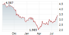 TREASURY WINE ESTATES LIMITED Chart 1 Jahr TREASURY WINE ESTATES LIMITED Chart 1 Jahr